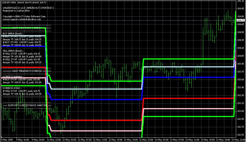 valasholic13 BreakOutch. Индикаторы форекс - это стабильный зароботок на рынке forex